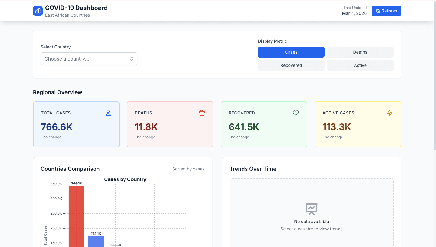 COVID-19 Data Visualization Dashboard